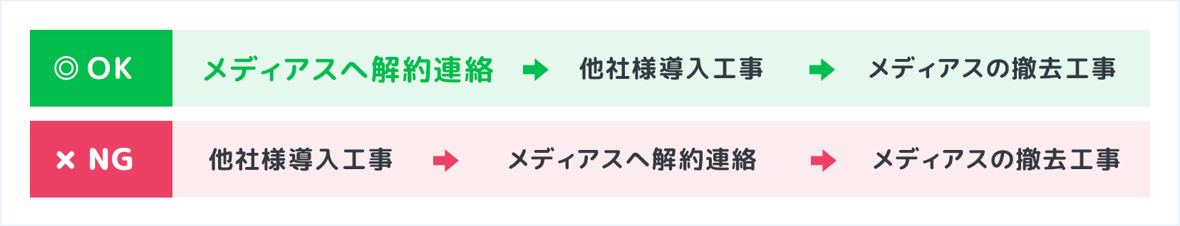 OK：解約連絡→他社様導入工事→撤去工事、NG：他社様導入工事→解約連絡→撤去工事