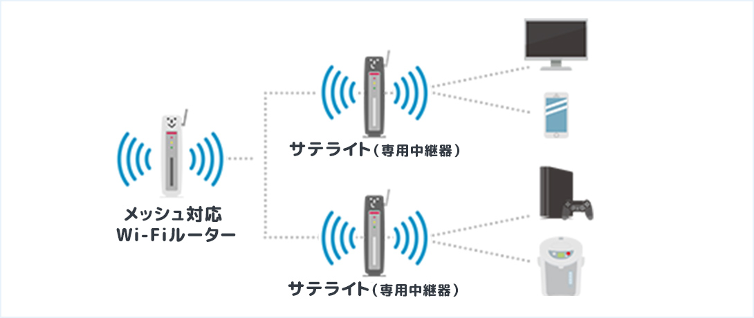 メッシュWi-Fiルーターにする