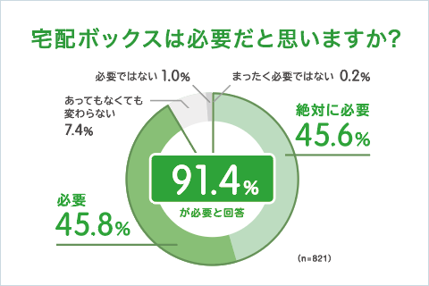 宅配ボックスは必要だと思いますか？